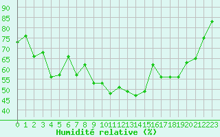 Courbe de l'humidit relative pour Avignon (84)