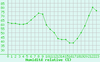 Courbe de l'humidit relative pour Lyon - Bron (69)