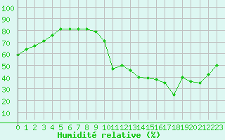 Courbe de l'humidit relative pour La Baeza (Esp)