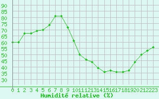 Courbe de l'humidit relative pour Poitiers (86)
