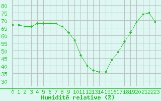 Courbe de l'humidit relative pour Le Luc (83)