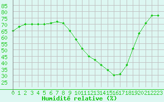 Courbe de l'humidit relative pour Orange (84)