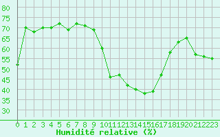 Courbe de l'humidit relative pour Lans-en-Vercors - Les Allires (38)
