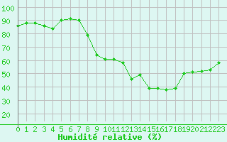 Courbe de l'humidit relative pour Figari (2A)