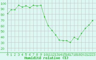 Courbe de l'humidit relative pour Poitiers (86)