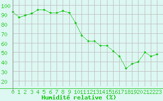 Courbe de l'humidit relative pour Auch (32)