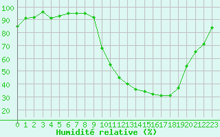 Courbe de l'humidit relative pour Colmar (68)