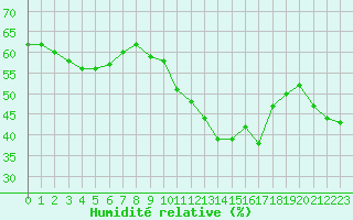 Courbe de l'humidit relative pour Sanary-sur-Mer (83)