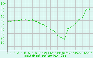 Courbe de l'humidit relative pour Salon-de-Provence (13)