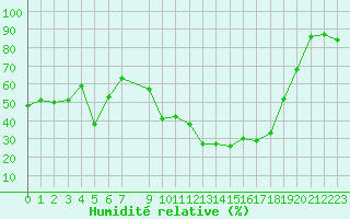 Courbe de l'humidit relative pour Les Pennes-Mirabeau (13)