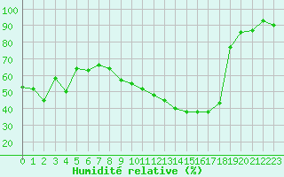 Courbe de l'humidit relative pour Paray-le-Monial - St-Yan (71)