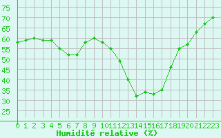 Courbe de l'humidit relative pour Saint-Vran (05)