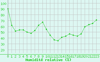 Courbe de l'humidit relative pour Embrun (05)