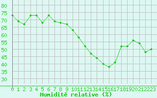 Courbe de l'humidit relative pour Roujan (34)