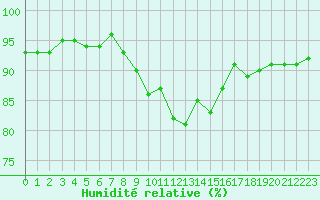 Courbe de l'humidit relative pour Douzens (11)