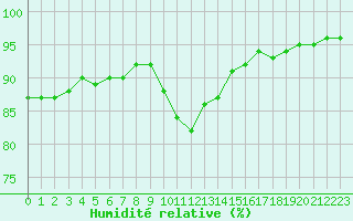 Courbe de l'humidit relative pour Izegem (Be)