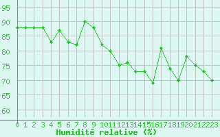 Courbe de l'humidit relative pour Sarzeau (56)