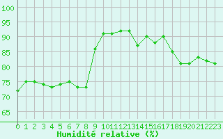 Courbe de l'humidit relative pour Le Havre - Octeville (76)