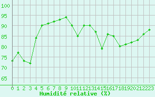 Courbe de l'humidit relative pour Epinal (88)