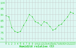 Courbe de l'humidit relative pour Tarbes (65)