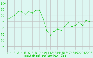 Courbe de l'humidit relative pour Valleroy (54)