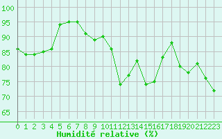 Courbe de l'humidit relative pour Toulouse-Francazal (31)