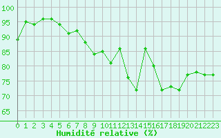 Courbe de l'humidit relative pour Landivisiau (29)