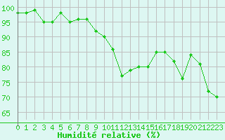 Courbe de l'humidit relative pour Cap Bar (66)