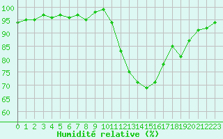 Courbe de l'humidit relative pour Chartres (28)
