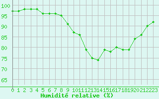 Courbe de l'humidit relative pour Rochefort Saint-Agnant (17)