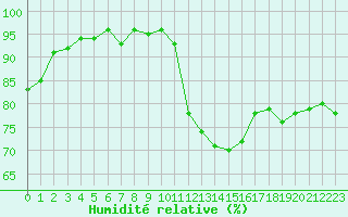 Courbe de l'humidit relative pour Mende - Chabrits (48)