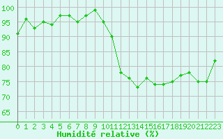 Courbe de l'humidit relative pour Le Mesnil-Esnard (76)