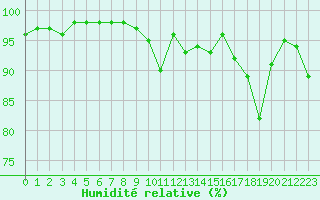 Courbe de l'humidit relative pour Chamonix-Mont-Blanc (74)