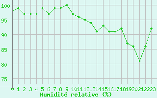 Courbe de l'humidit relative pour Xonrupt-Longemer (88)