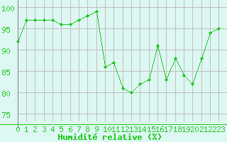 Courbe de l'humidit relative pour Dijon / Longvic (21)