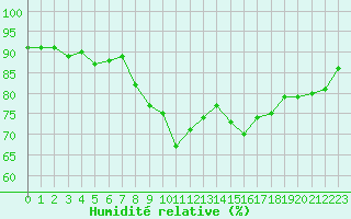 Courbe de l'humidit relative pour Montroy (17)