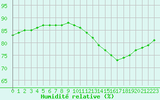 Courbe de l'humidit relative pour Fains-Veel (55)
