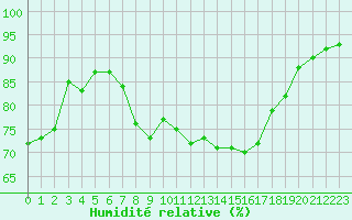 Courbe de l'humidit relative pour Villarzel (Sw)