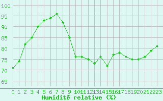 Courbe de l'humidit relative pour Lusignan-Inra (86)