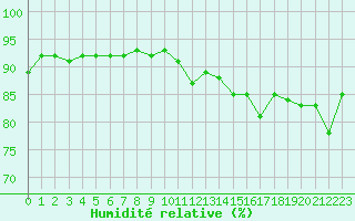 Courbe de l'humidit relative pour Avila - La Colilla (Esp)