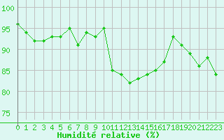 Courbe de l'humidit relative pour Forceville (80)