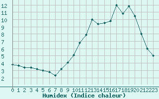 Courbe de l'humidex pour Lons-le-Saunier (39)