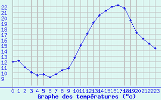 Courbe de tempratures pour Orlans (45)