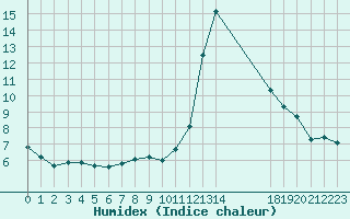 Courbe de l'humidex pour Blus (40)