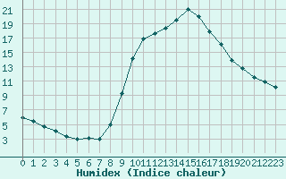 Courbe de l'humidex pour Bergerac (24)