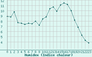 Courbe de l'humidex pour Vannes-Sn (56)