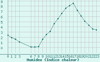 Courbe de l'humidex pour Manlleu (Esp)