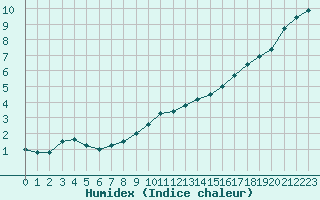 Courbe de l'humidex pour Brive-Souillac (19)