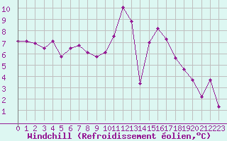 Courbe du refroidissement olien pour Biarritz (64)