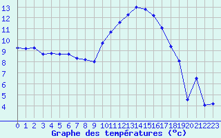 Courbe de tempratures pour Istres (13)